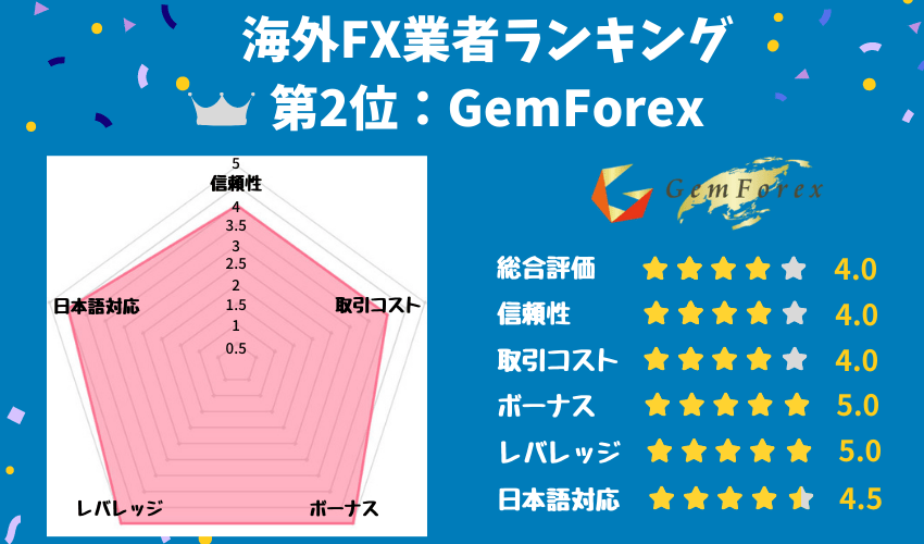 海外FXおすすめ2位「GEMFOREX」