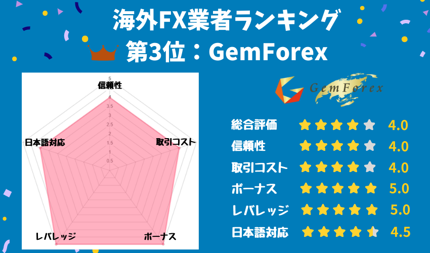 海外FXおすすめ3位「GEMFOREX」